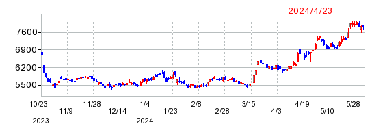 ニデックの株価チャート